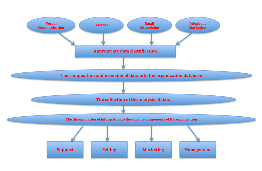 CRM Types